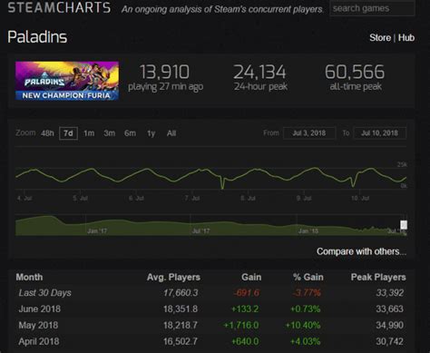 paladinguru|paladins steam charts.